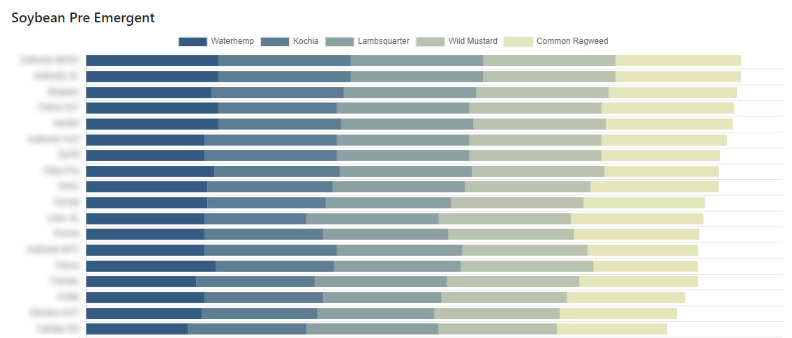Image showing the data chart highlighting weed performance for a soybean pre emerge